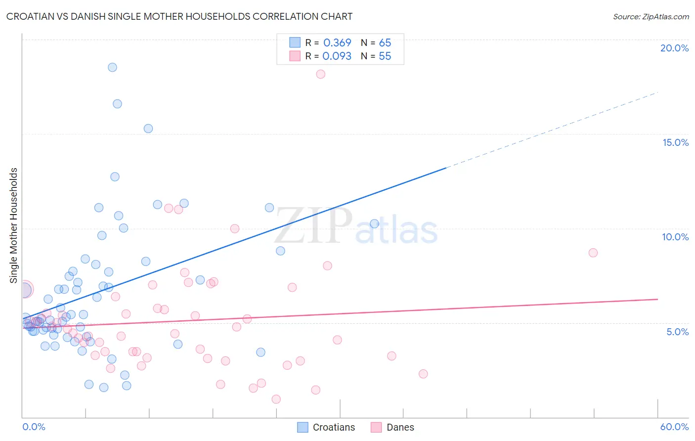 Croatian vs Danish Single Mother Households