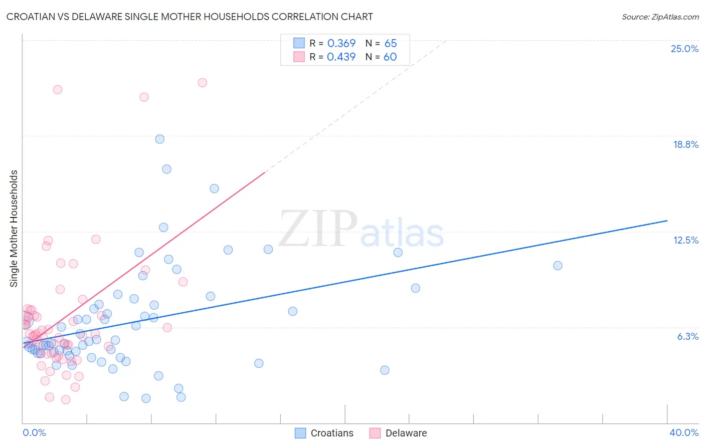 Croatian vs Delaware Single Mother Households