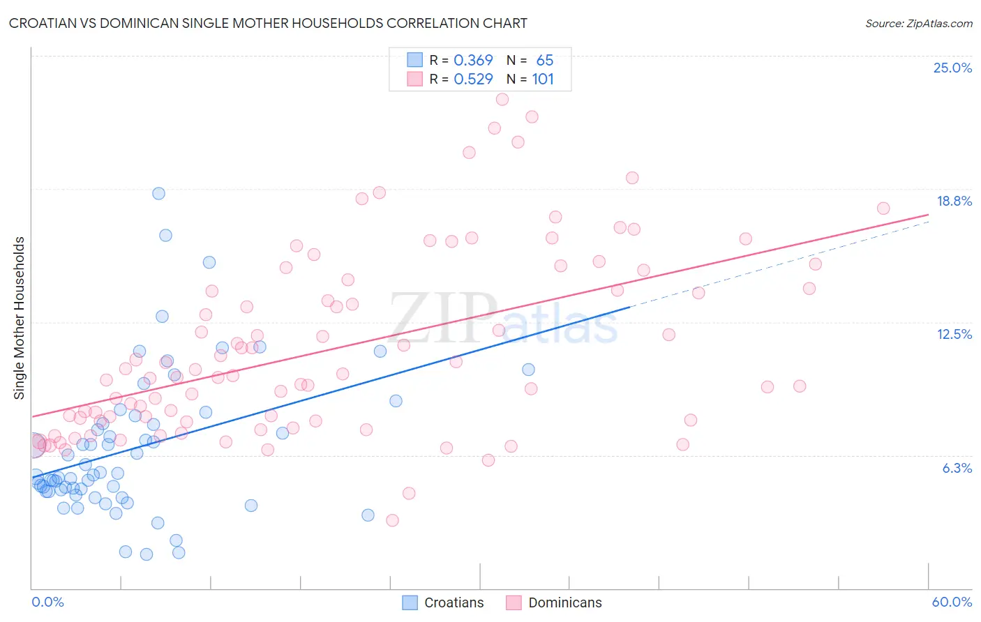 Croatian vs Dominican Single Mother Households
