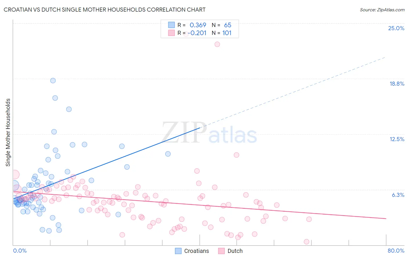 Croatian vs Dutch Single Mother Households