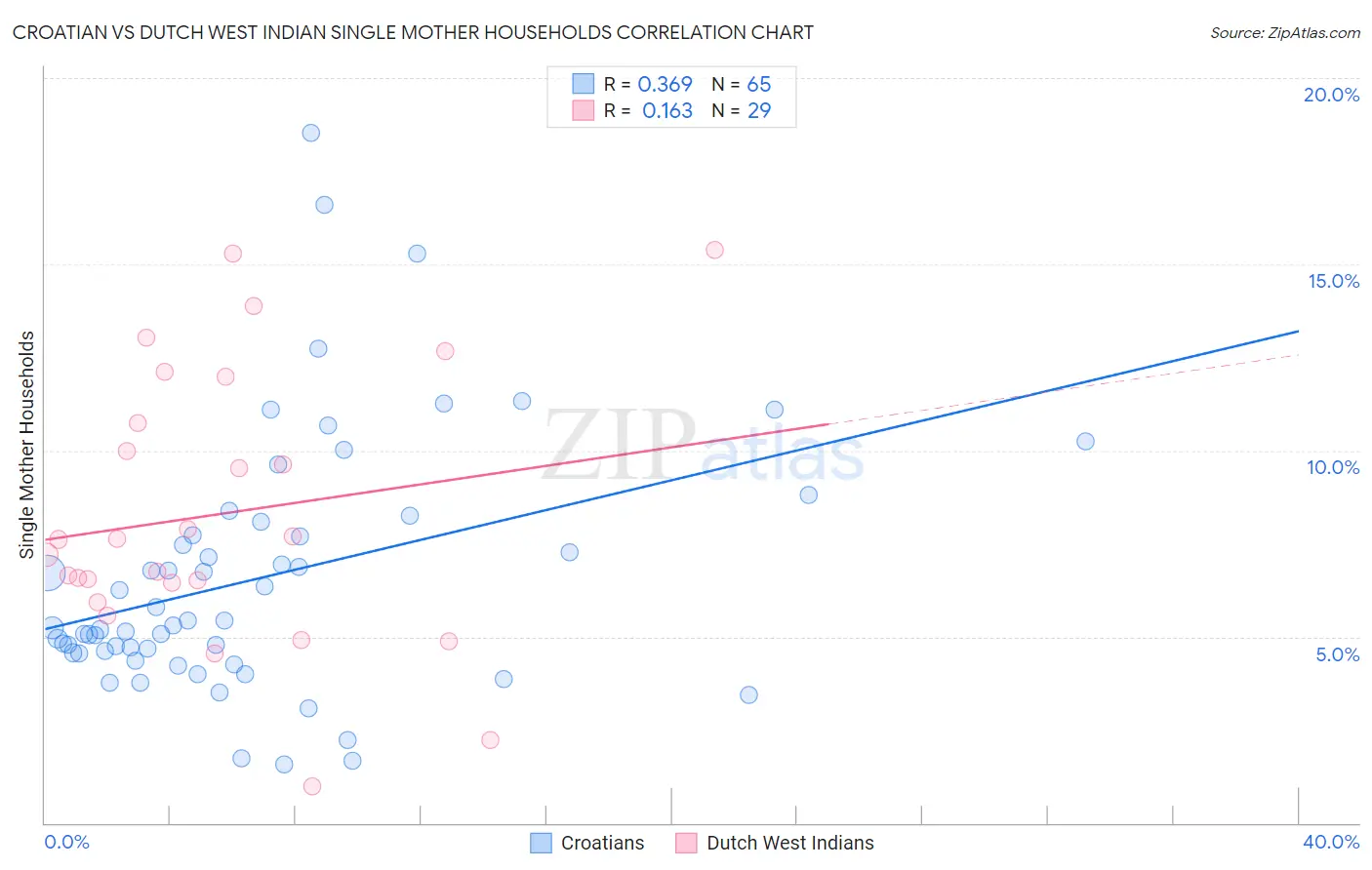 Croatian vs Dutch West Indian Single Mother Households