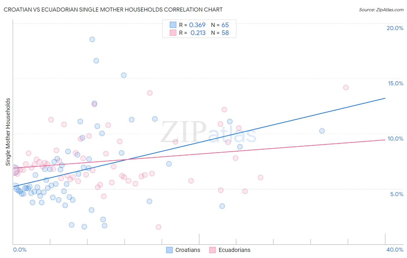 Croatian vs Ecuadorian Single Mother Households