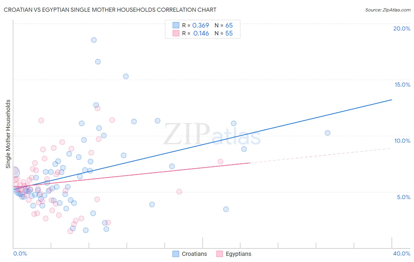 Croatian vs Egyptian Single Mother Households
