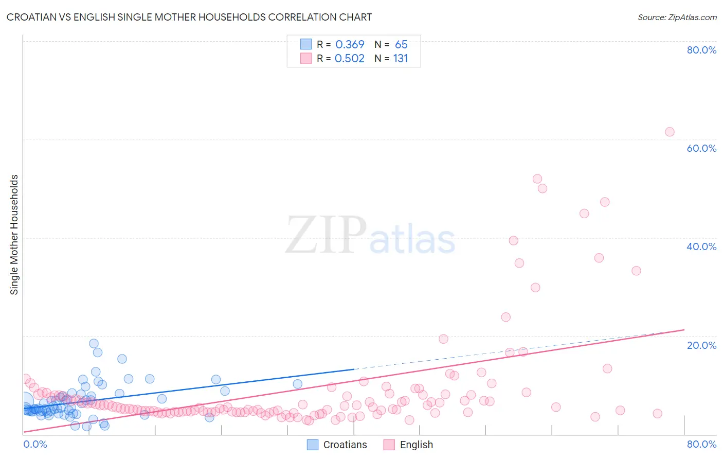 Croatian vs English Single Mother Households