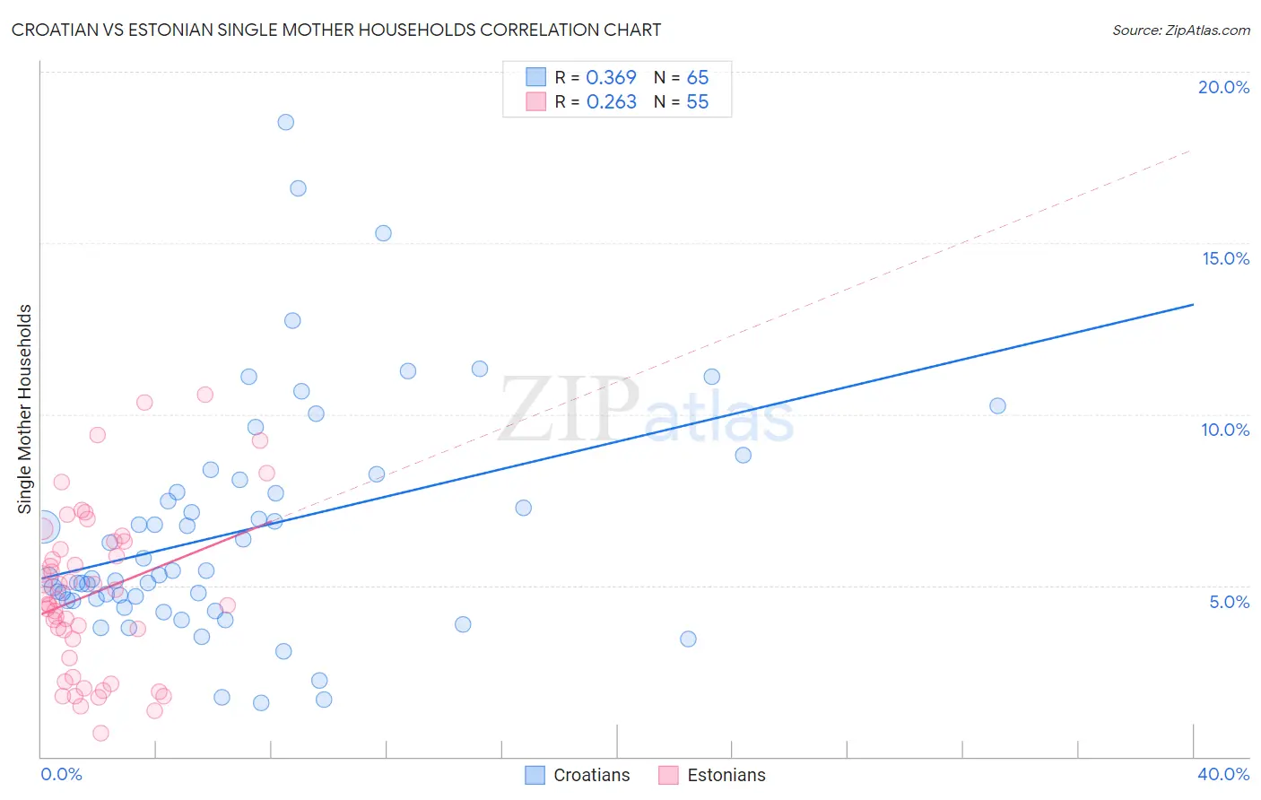 Croatian vs Estonian Single Mother Households