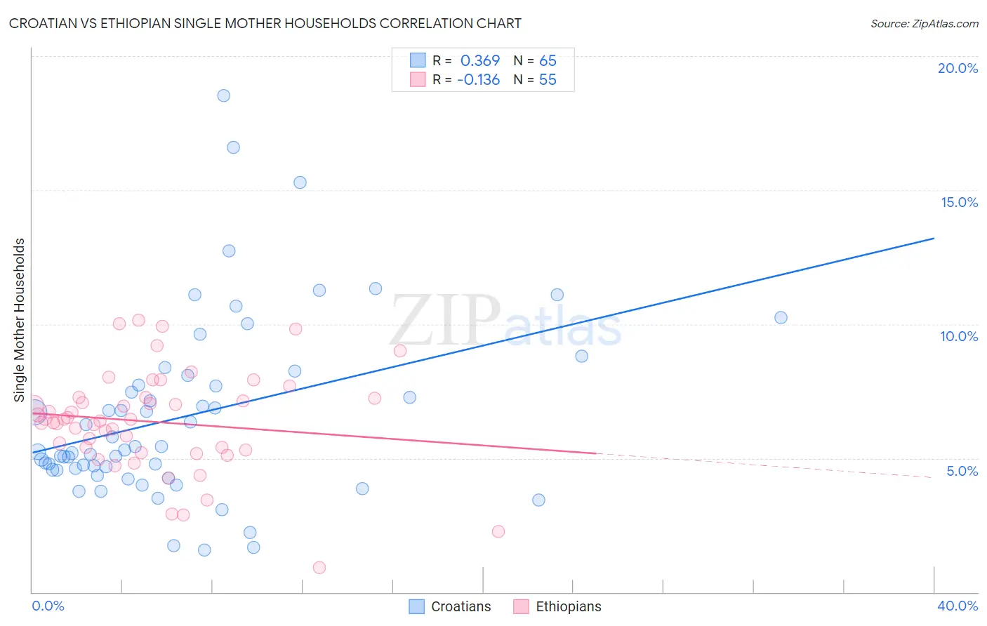 Croatian vs Ethiopian Single Mother Households