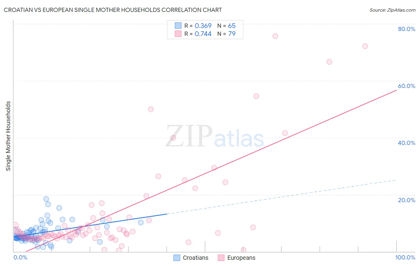 Croatian vs European Single Mother Households