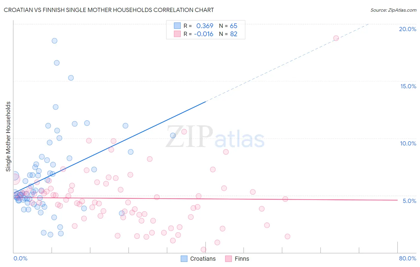 Croatian vs Finnish Single Mother Households