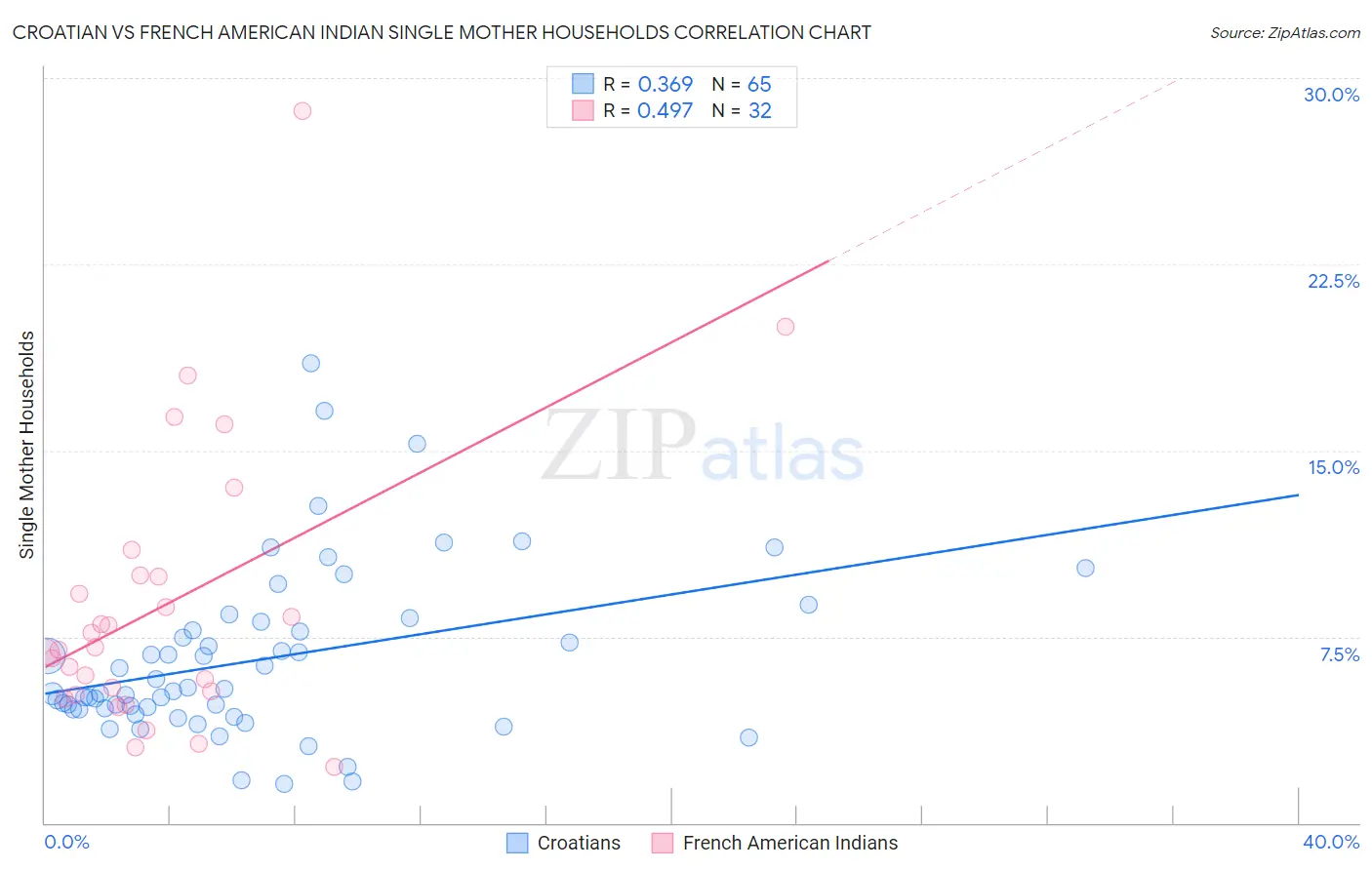 Croatian vs French American Indian Single Mother Households