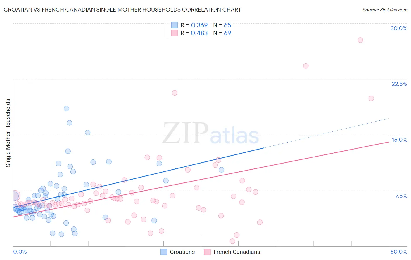 Croatian vs French Canadian Single Mother Households