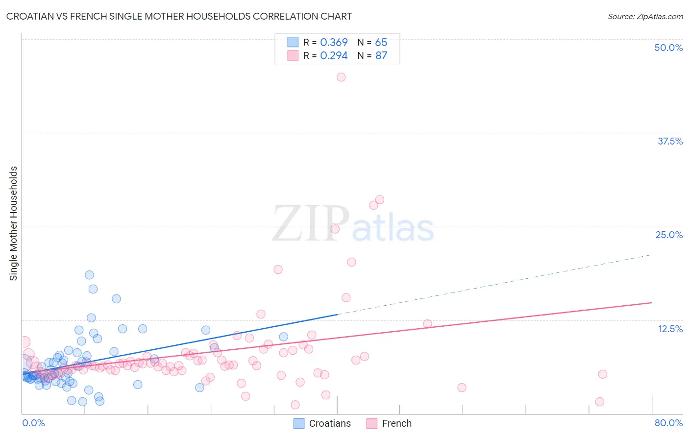 Croatian vs French Single Mother Households