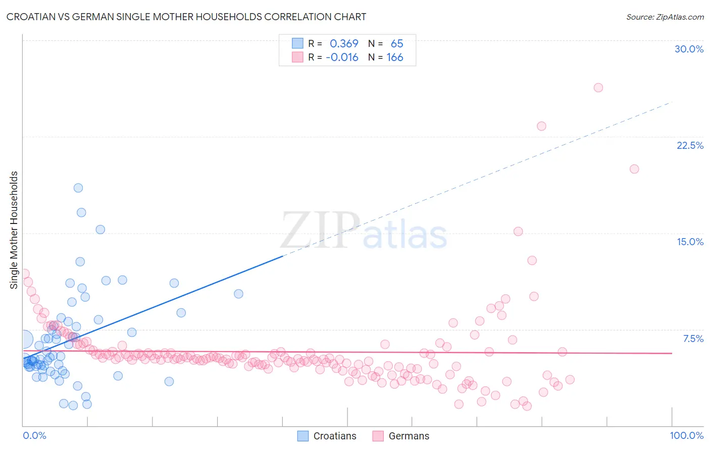 Croatian vs German Single Mother Households