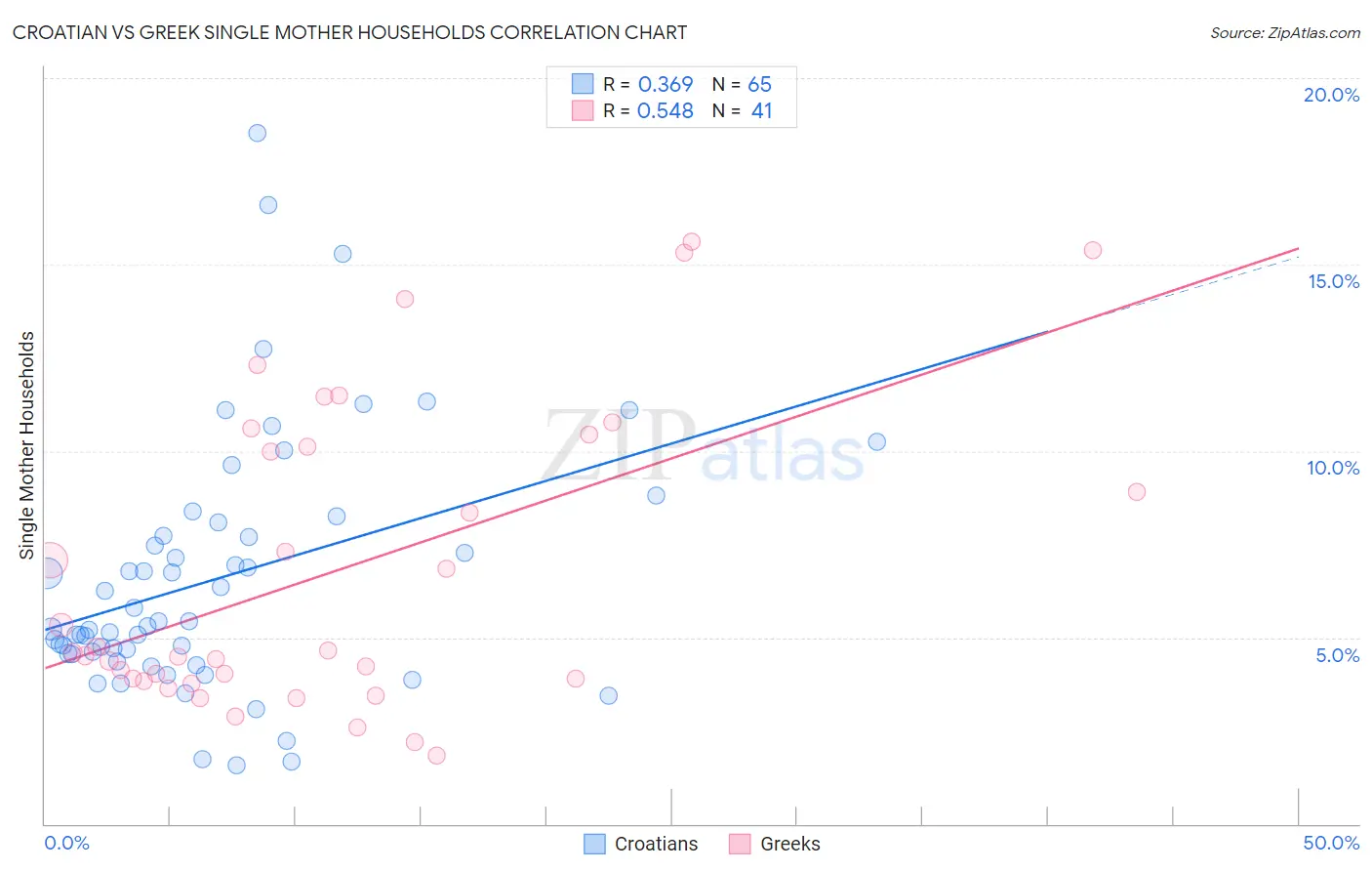 Croatian vs Greek Single Mother Households