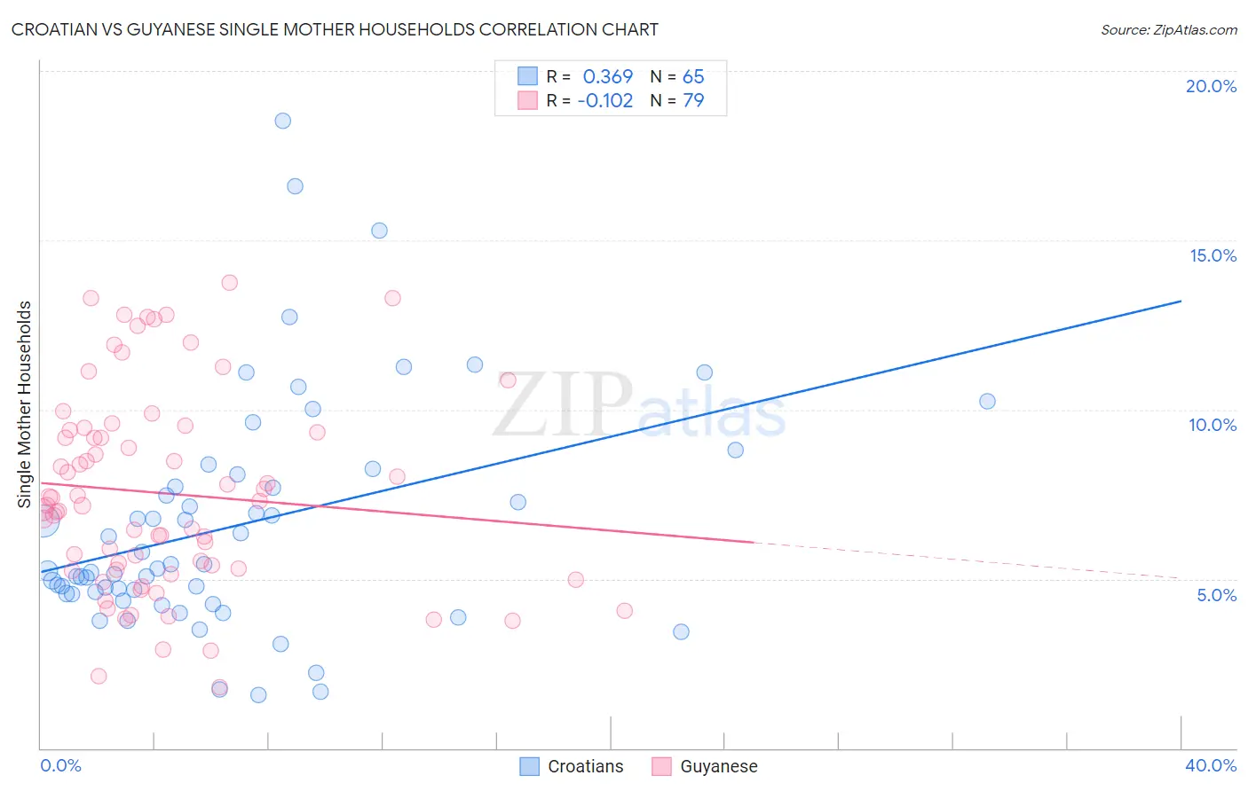 Croatian vs Guyanese Single Mother Households