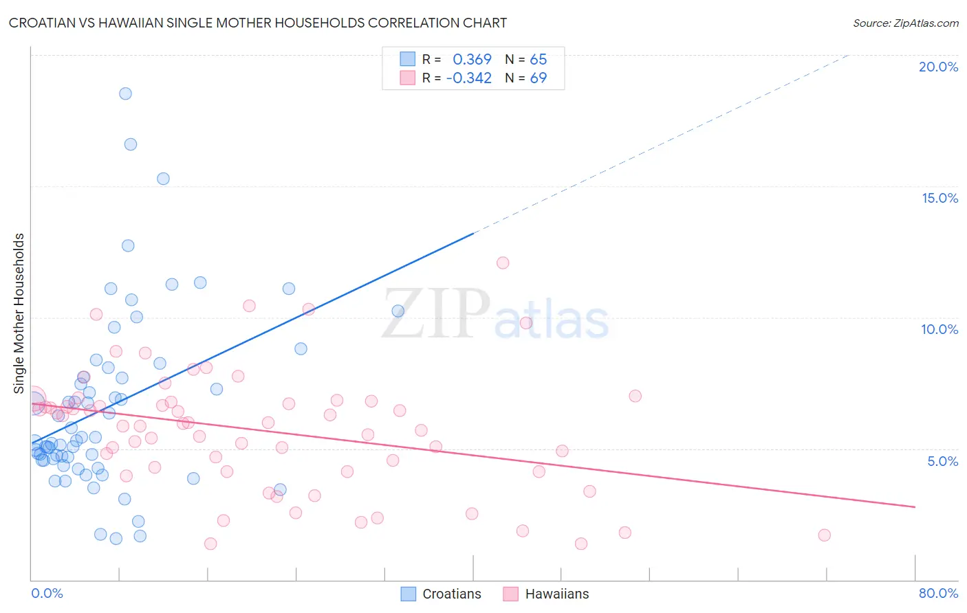 Croatian vs Hawaiian Single Mother Households