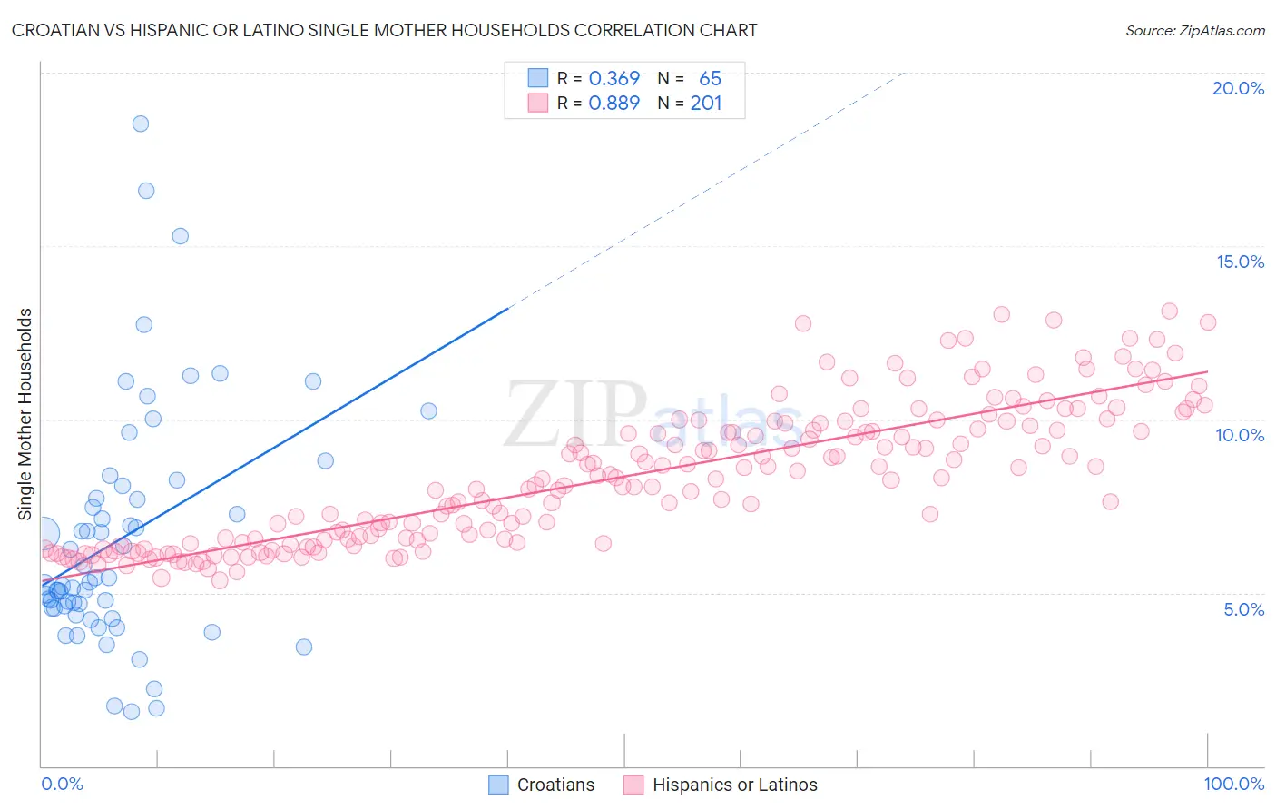 Croatian vs Hispanic or Latino Single Mother Households
