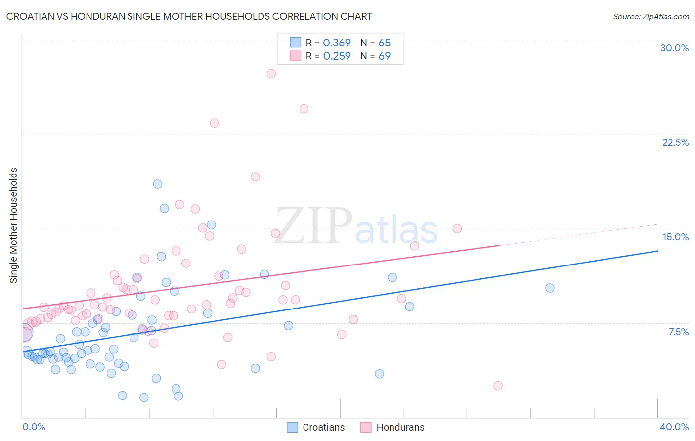 Croatian vs Honduran Single Mother Households