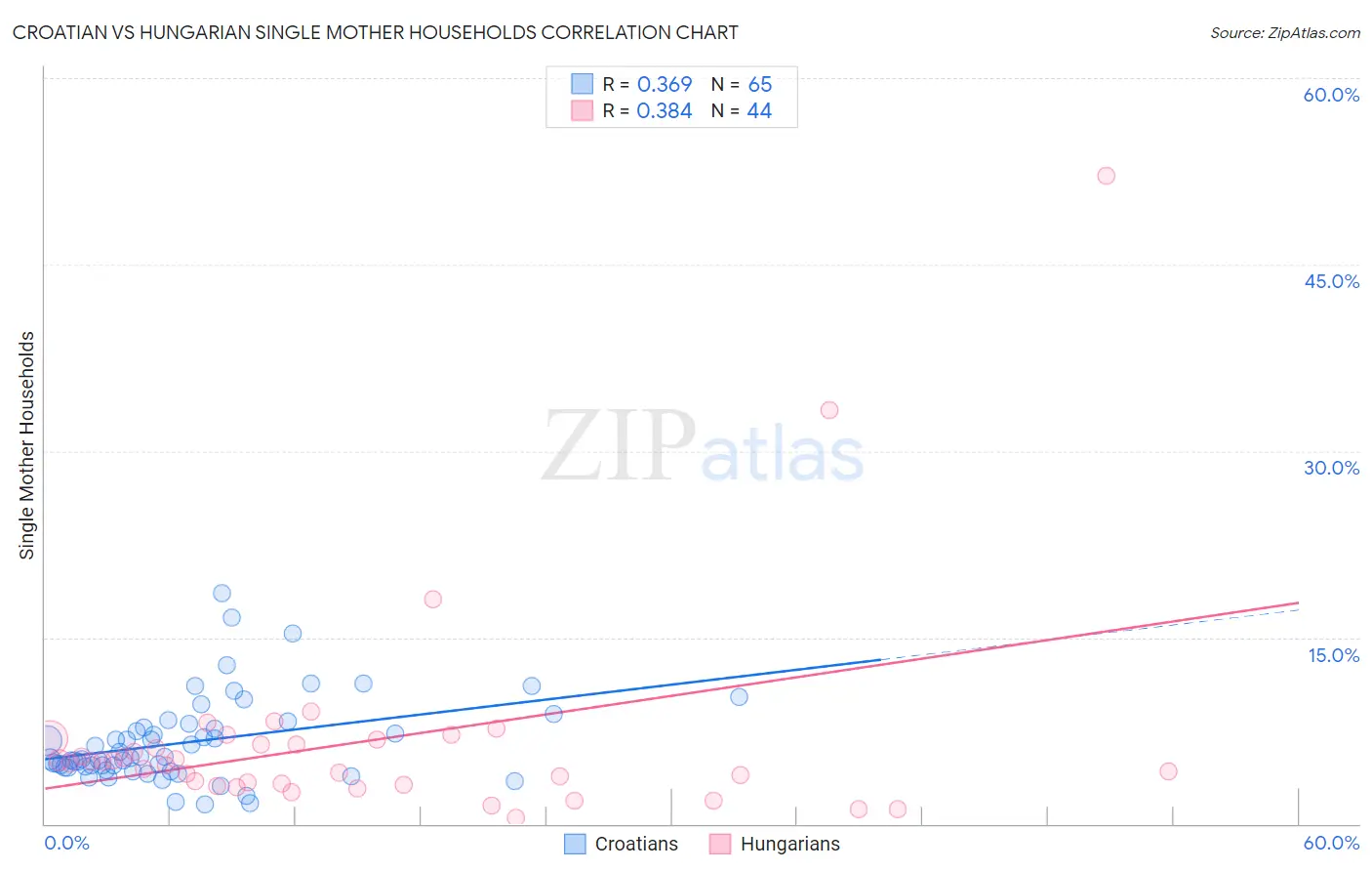 Croatian vs Hungarian Single Mother Households