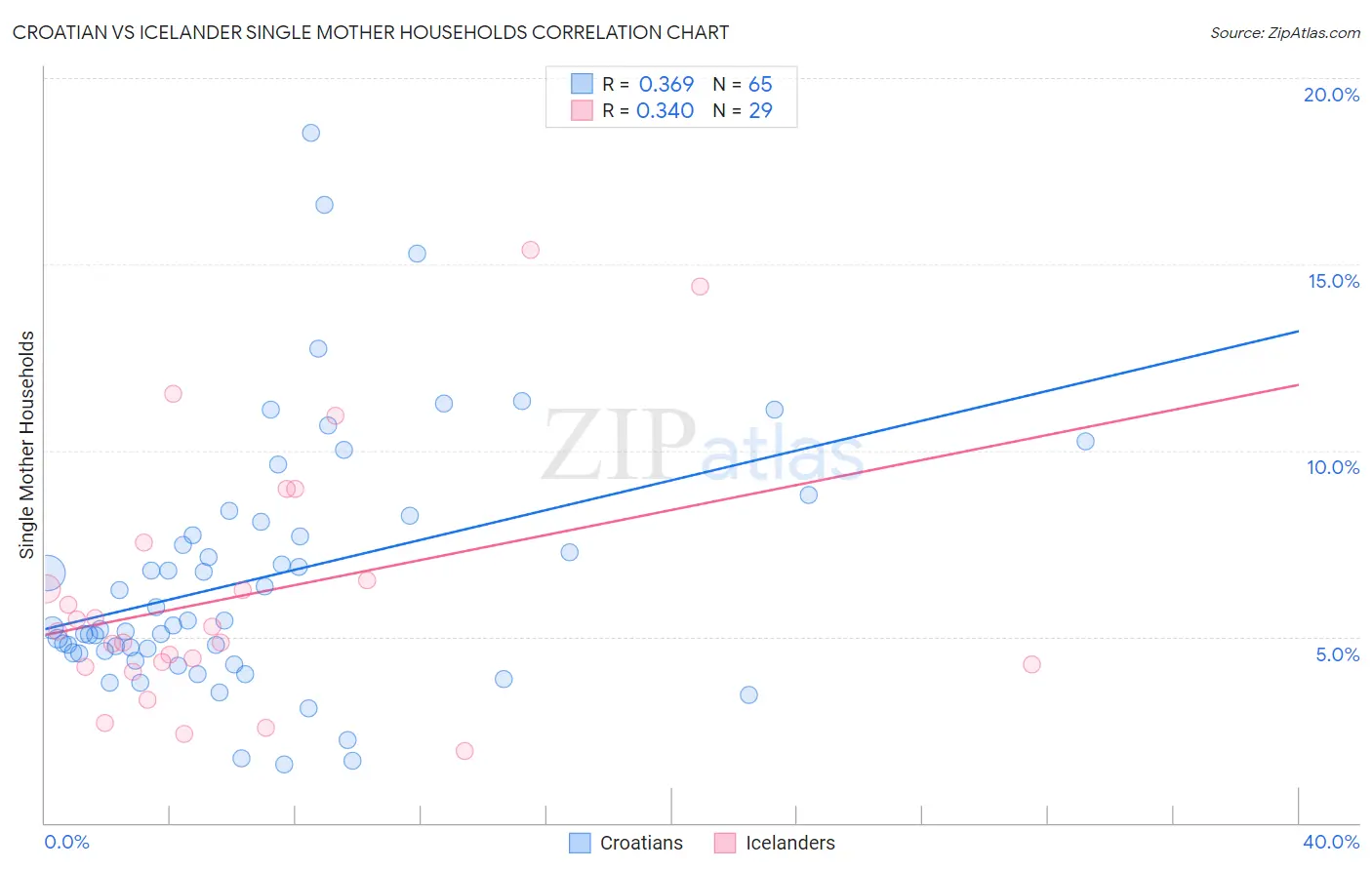 Croatian vs Icelander Single Mother Households