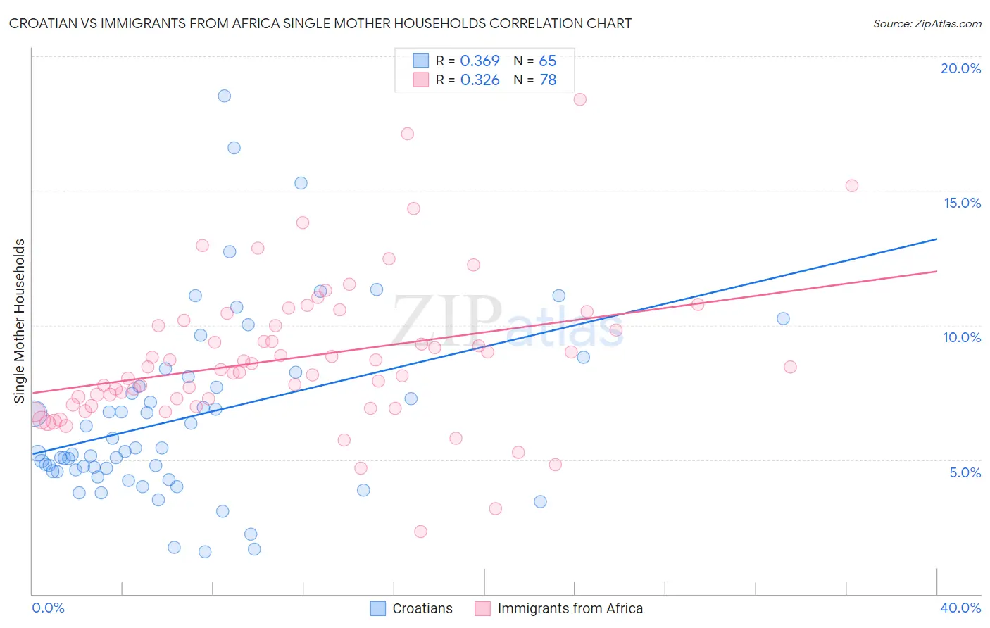 Croatian vs Immigrants from Africa Single Mother Households