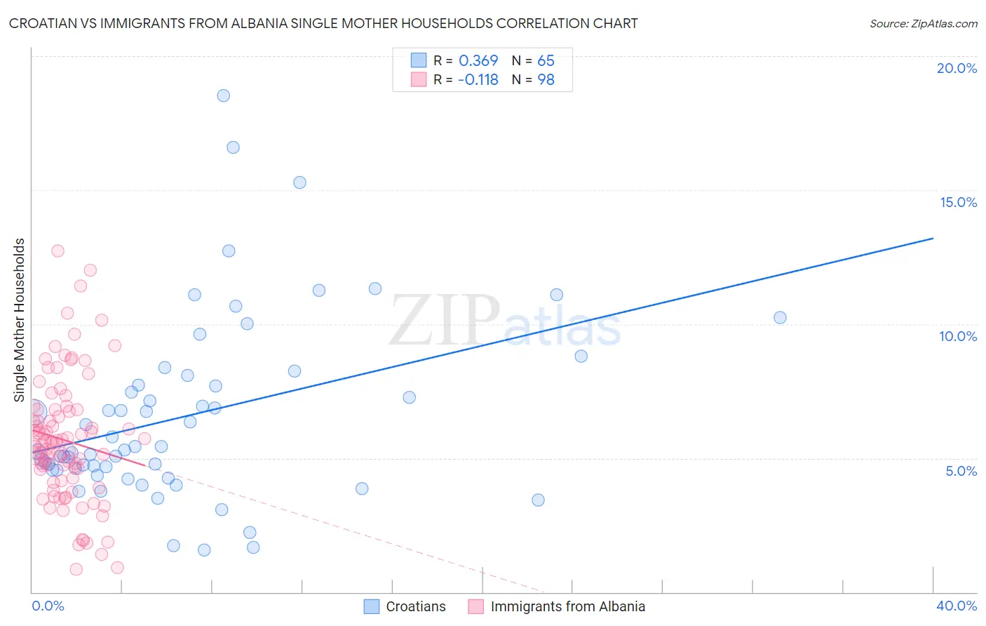 Croatian vs Immigrants from Albania Single Mother Households