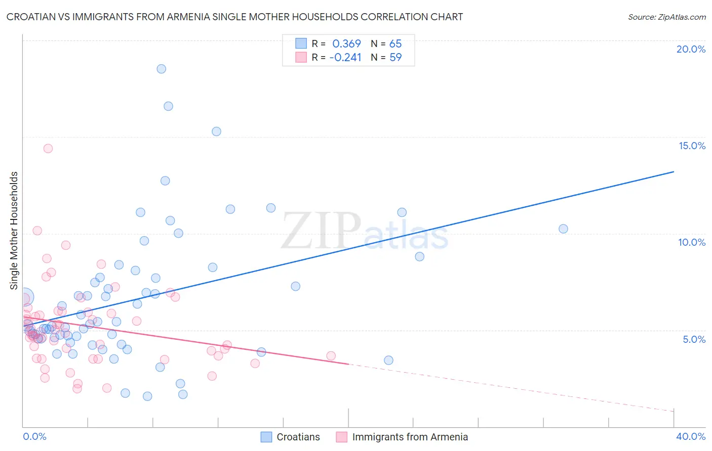 Croatian vs Immigrants from Armenia Single Mother Households