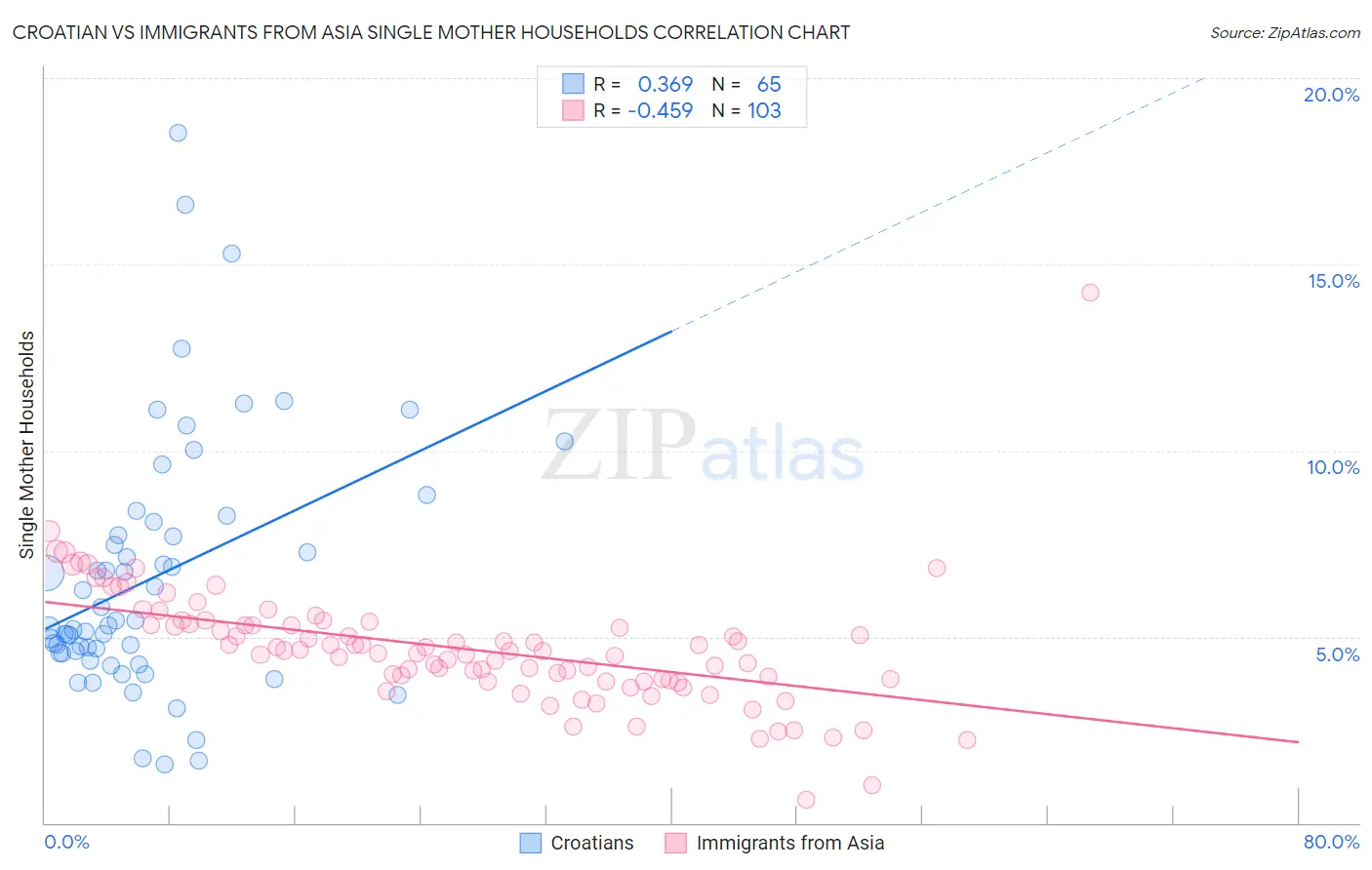 Croatian vs Immigrants from Asia Single Mother Households