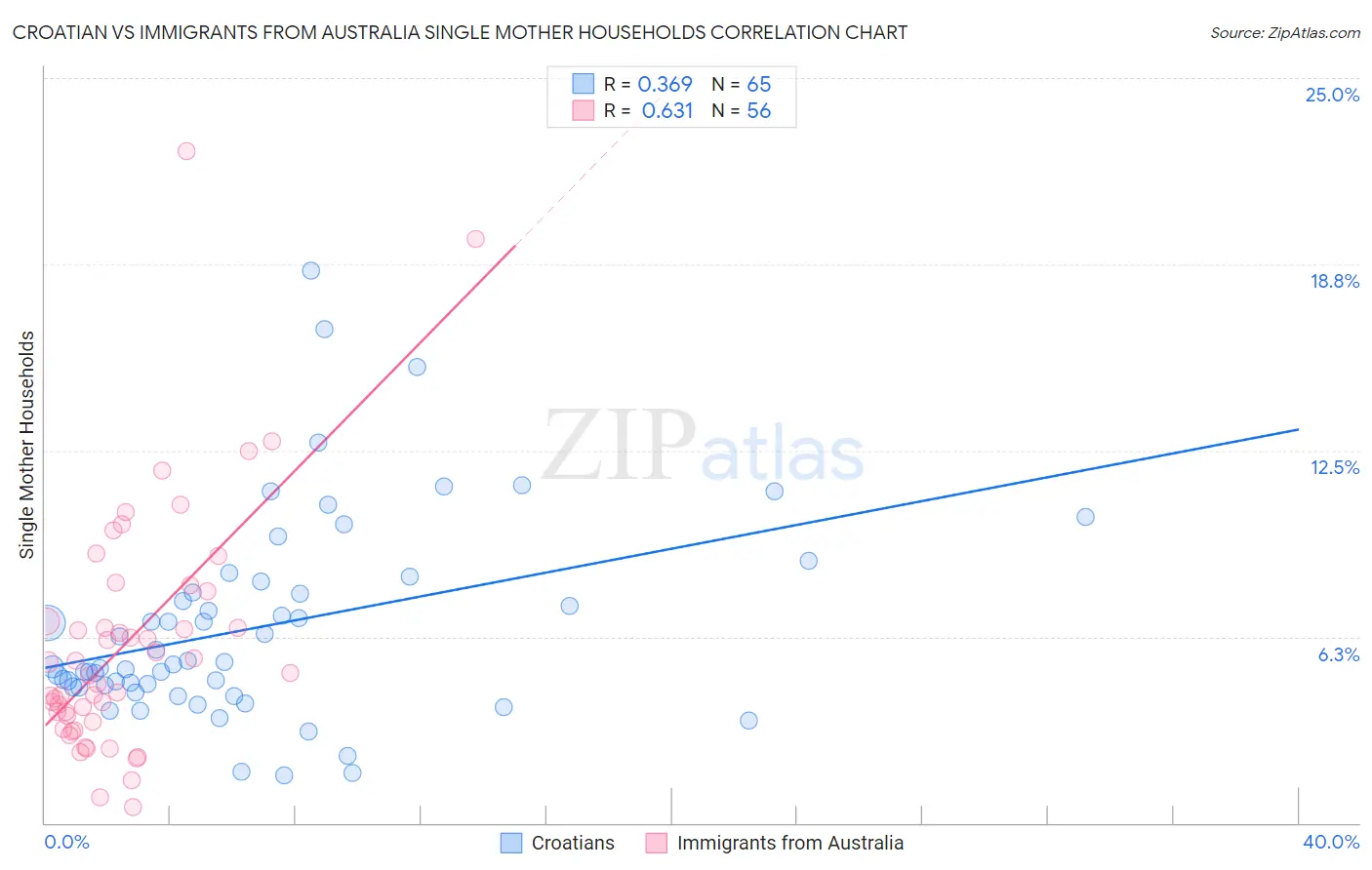 Croatian vs Immigrants from Australia Single Mother Households
