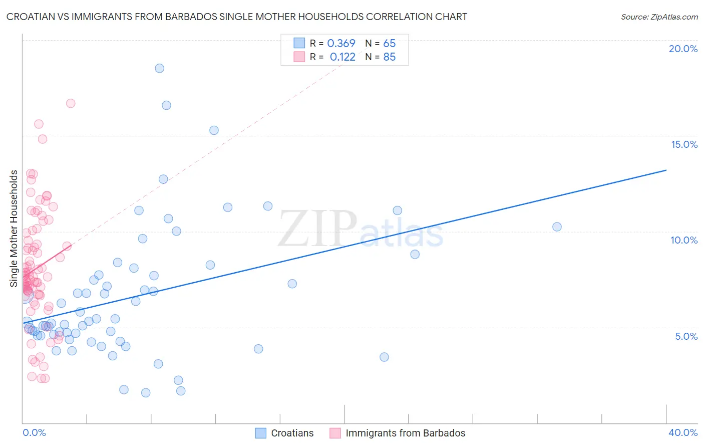 Croatian vs Immigrants from Barbados Single Mother Households