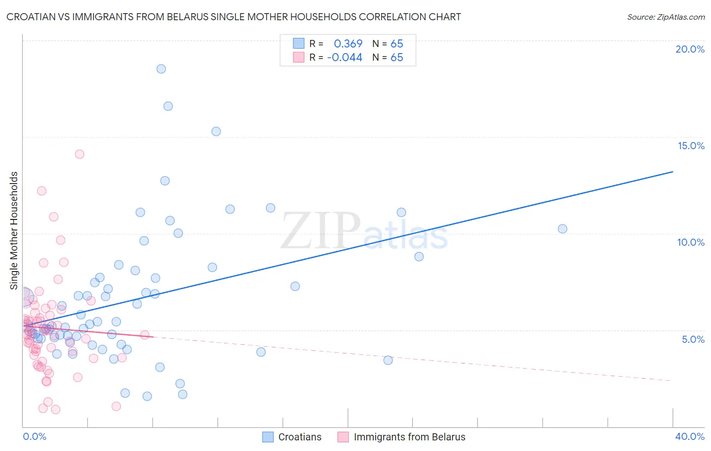 Croatian vs Immigrants from Belarus Single Mother Households