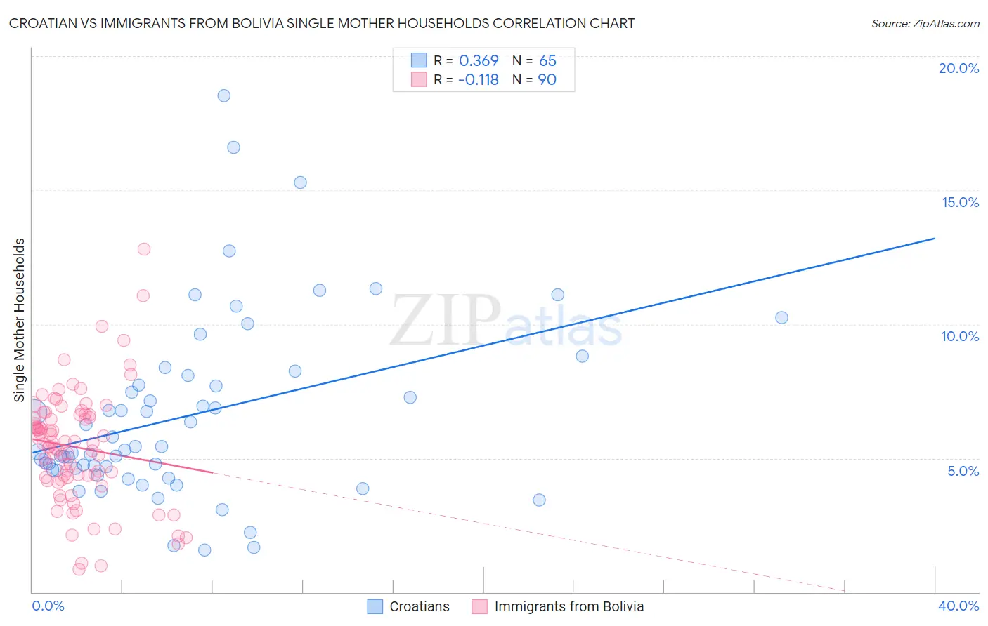 Croatian vs Immigrants from Bolivia Single Mother Households