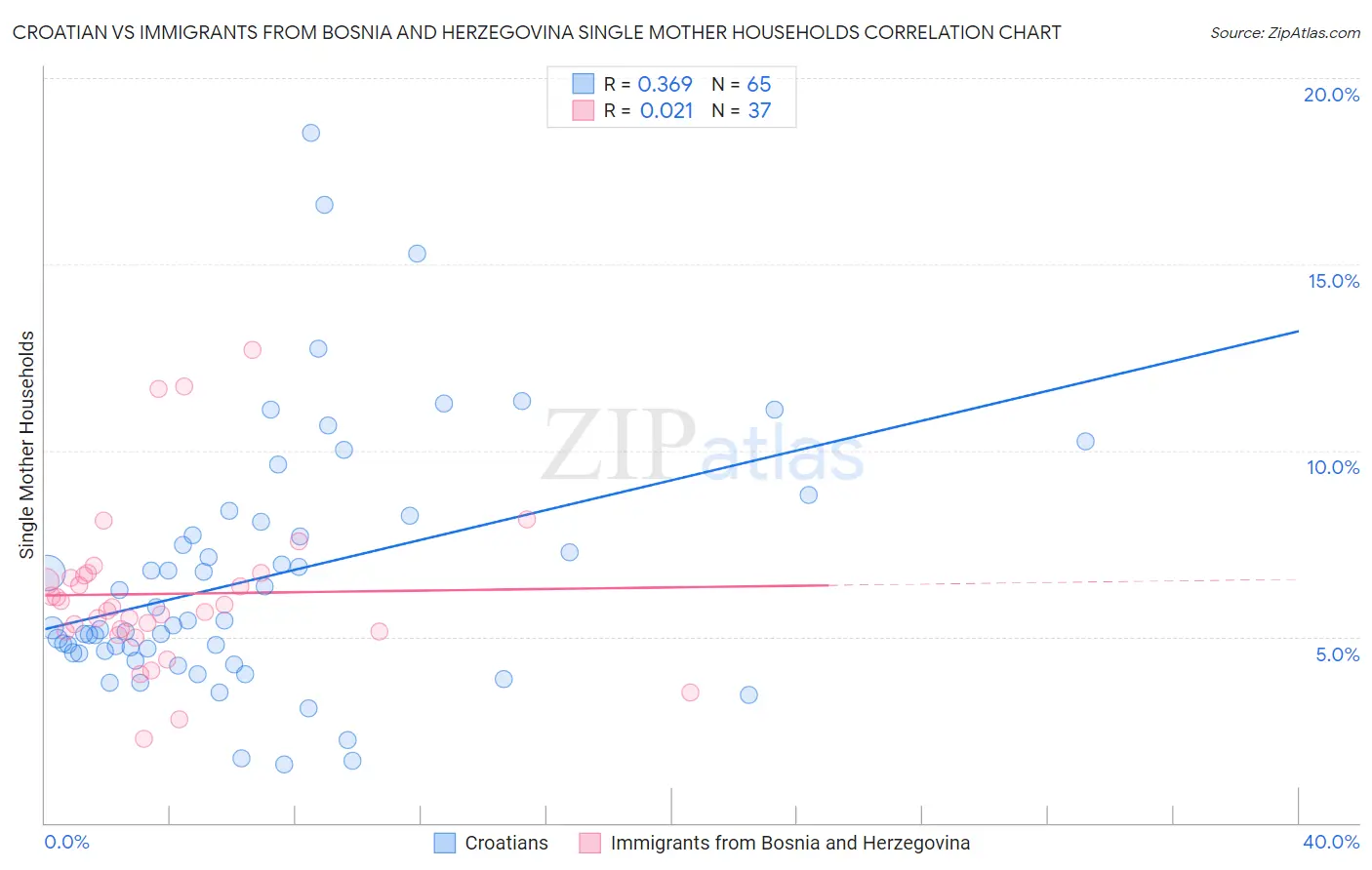 Croatian vs Immigrants from Bosnia and Herzegovina Single Mother Households