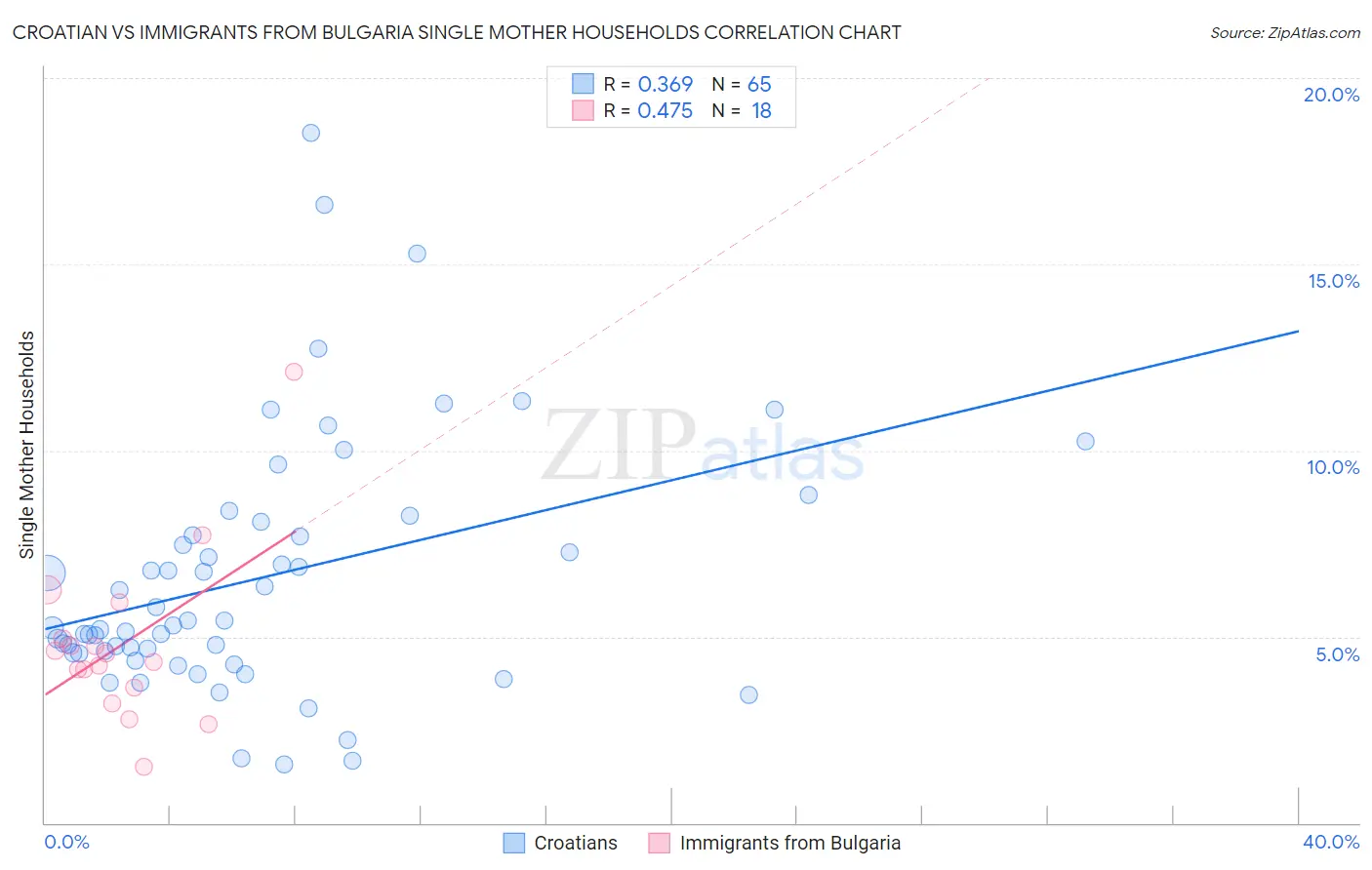 Croatian vs Immigrants from Bulgaria Single Mother Households