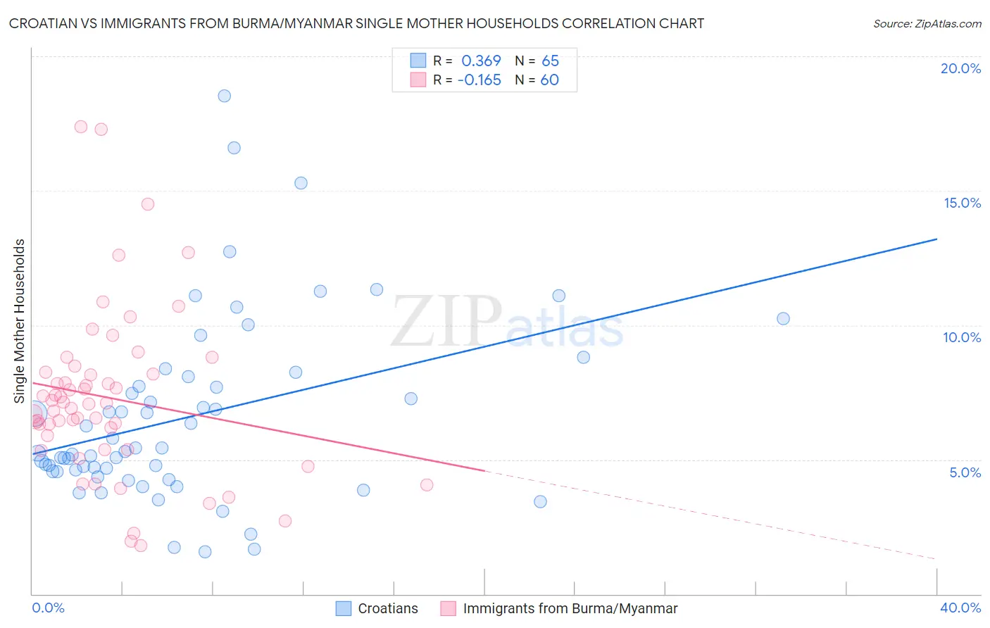 Croatian vs Immigrants from Burma/Myanmar Single Mother Households