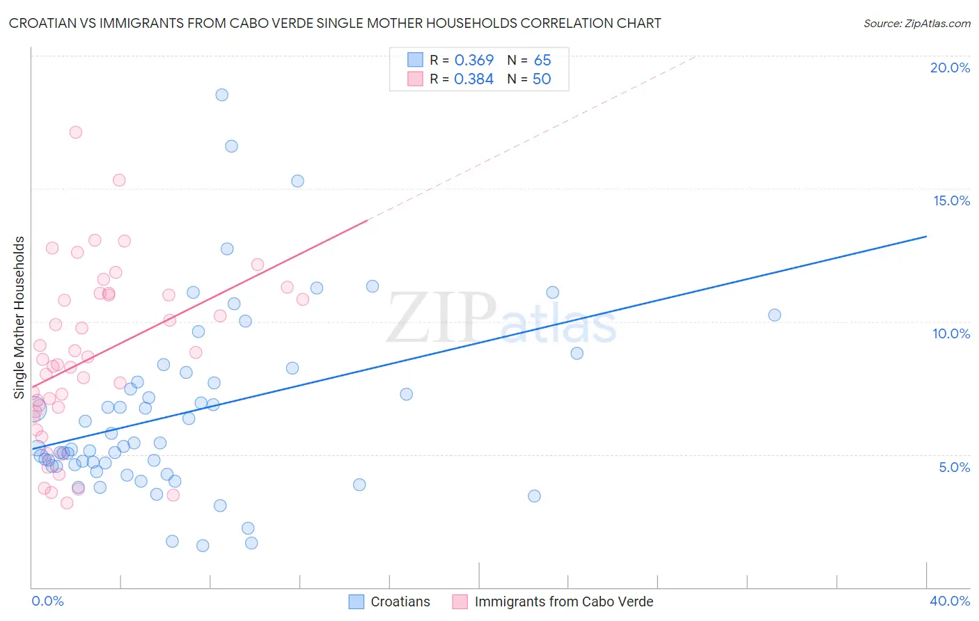 Croatian vs Immigrants from Cabo Verde Single Mother Households