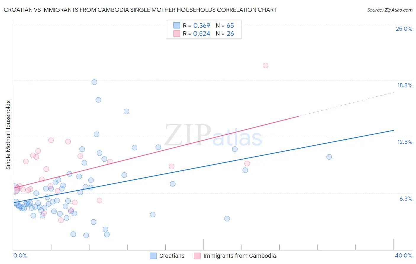 Croatian vs Immigrants from Cambodia Single Mother Households