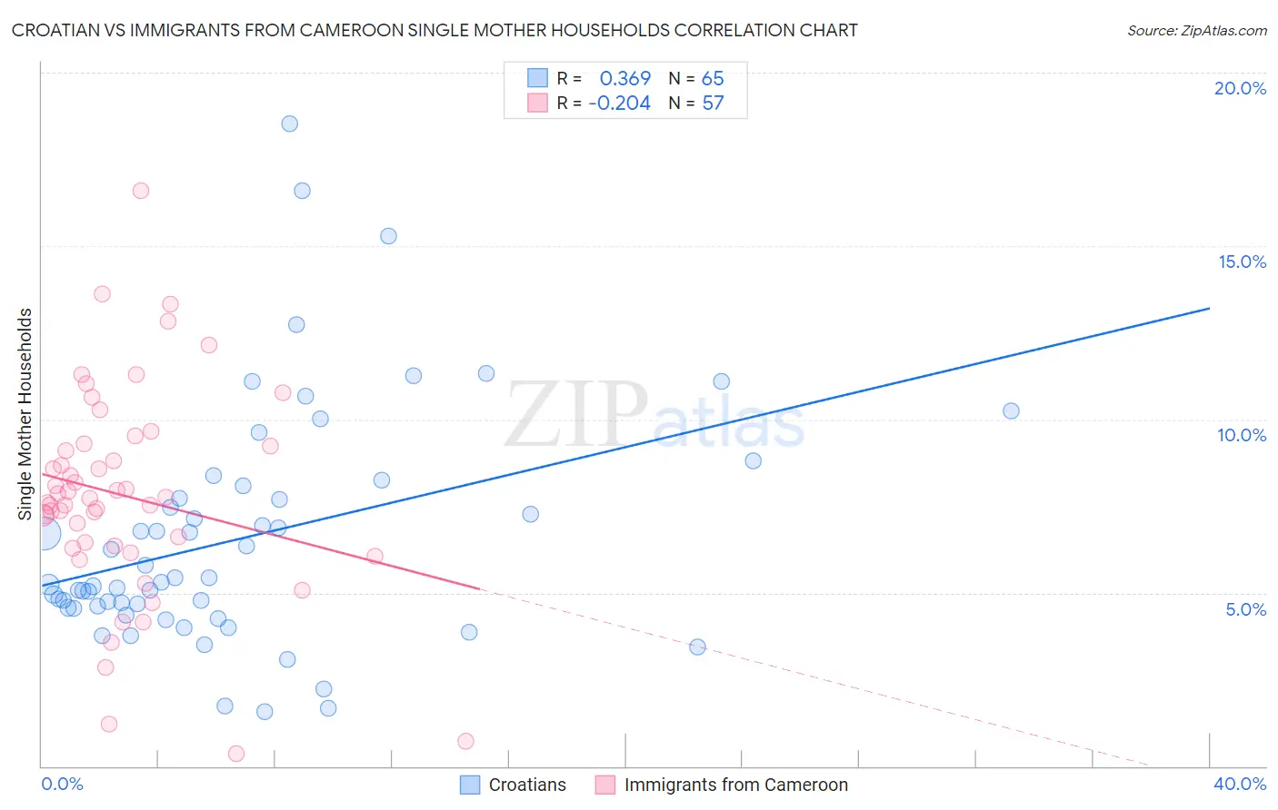 Croatian vs Immigrants from Cameroon Single Mother Households