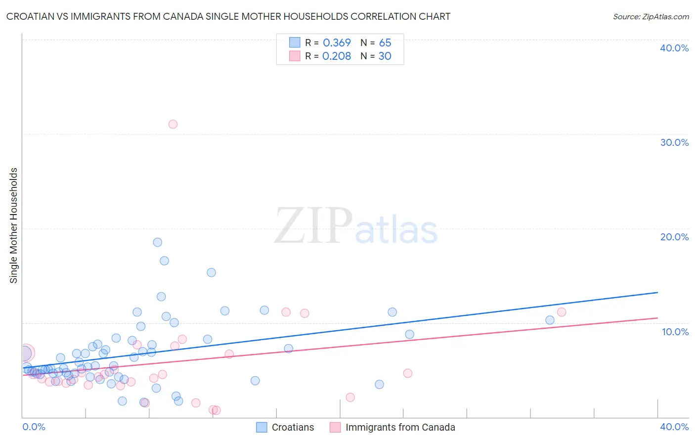 Croatian vs Immigrants from Canada Single Mother Households
