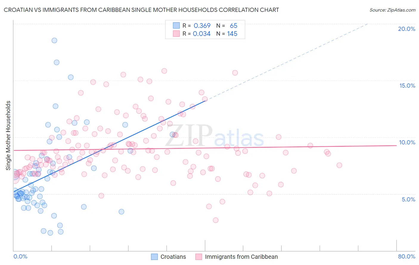 Croatian vs Immigrants from Caribbean Single Mother Households