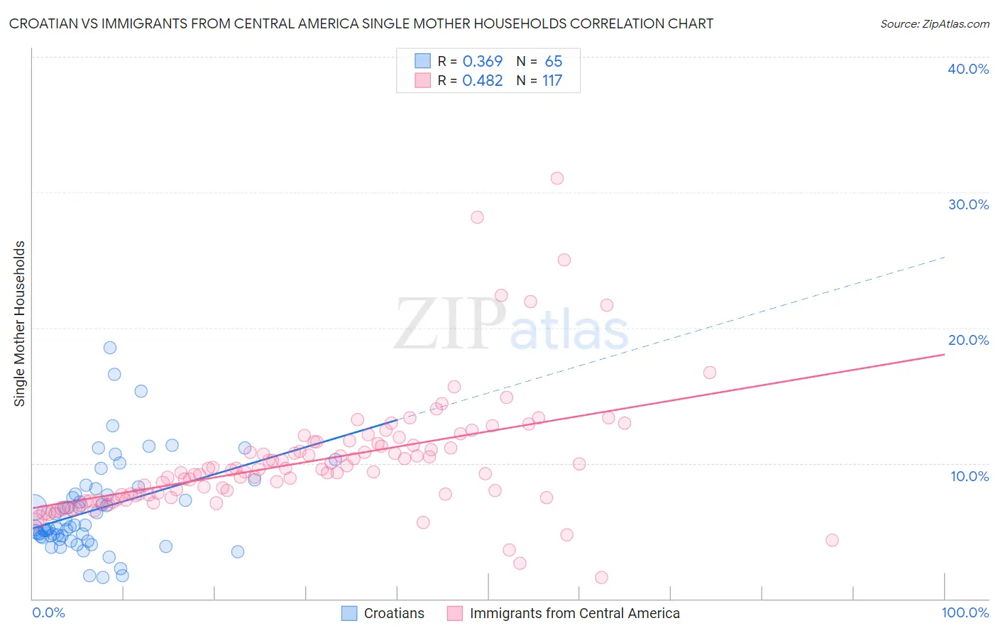 Croatian vs Immigrants from Central America Single Mother Households