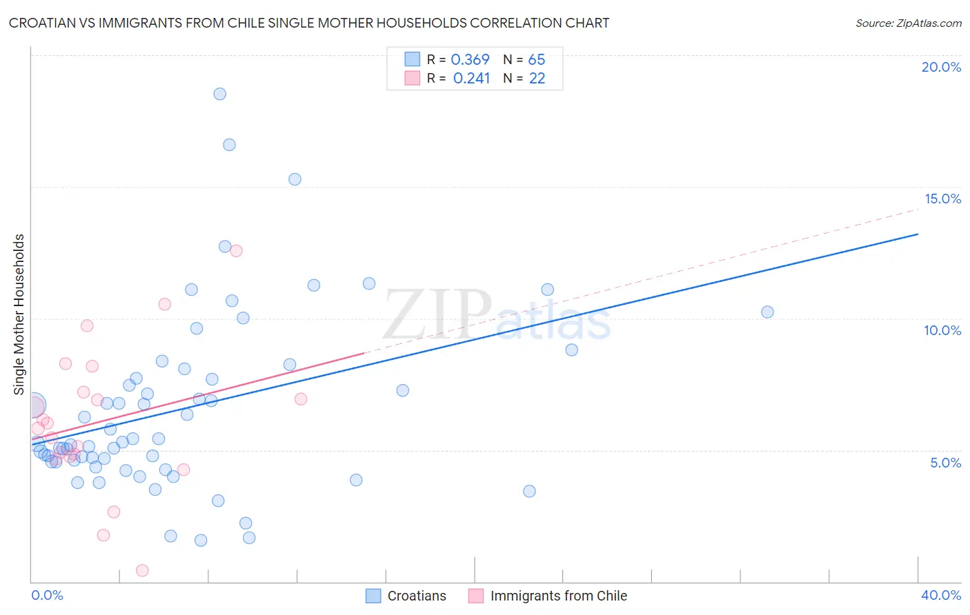 Croatian vs Immigrants from Chile Single Mother Households