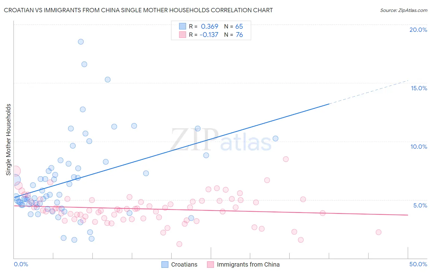 Croatian vs Immigrants from China Single Mother Households