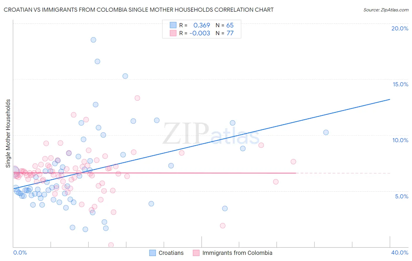 Croatian vs Immigrants from Colombia Single Mother Households