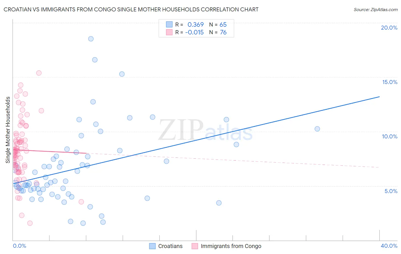 Croatian vs Immigrants from Congo Single Mother Households