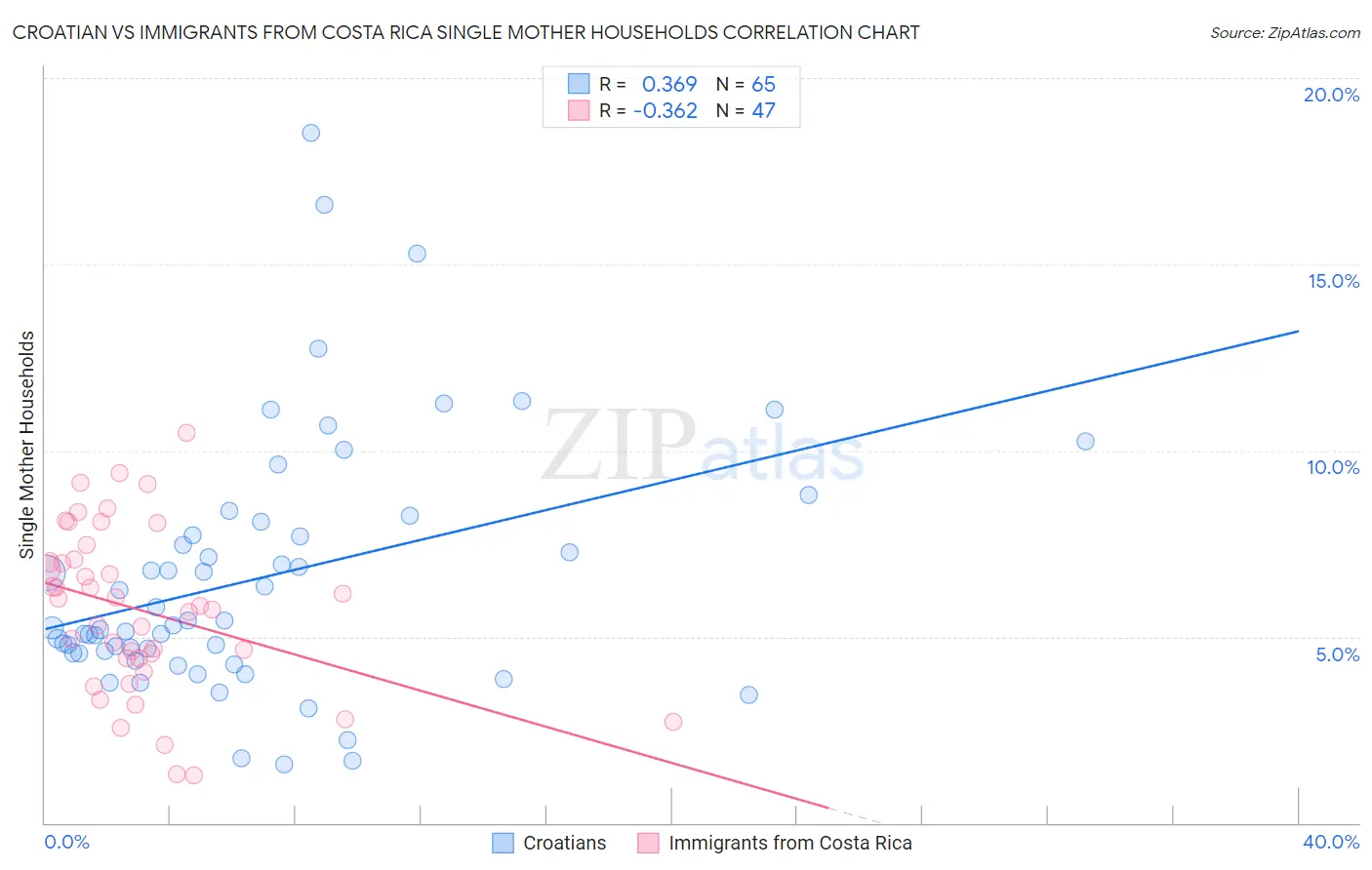 Croatian vs Immigrants from Costa Rica Single Mother Households