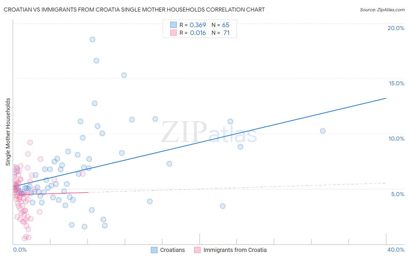 Croatian vs Immigrants from Croatia Single Mother Households