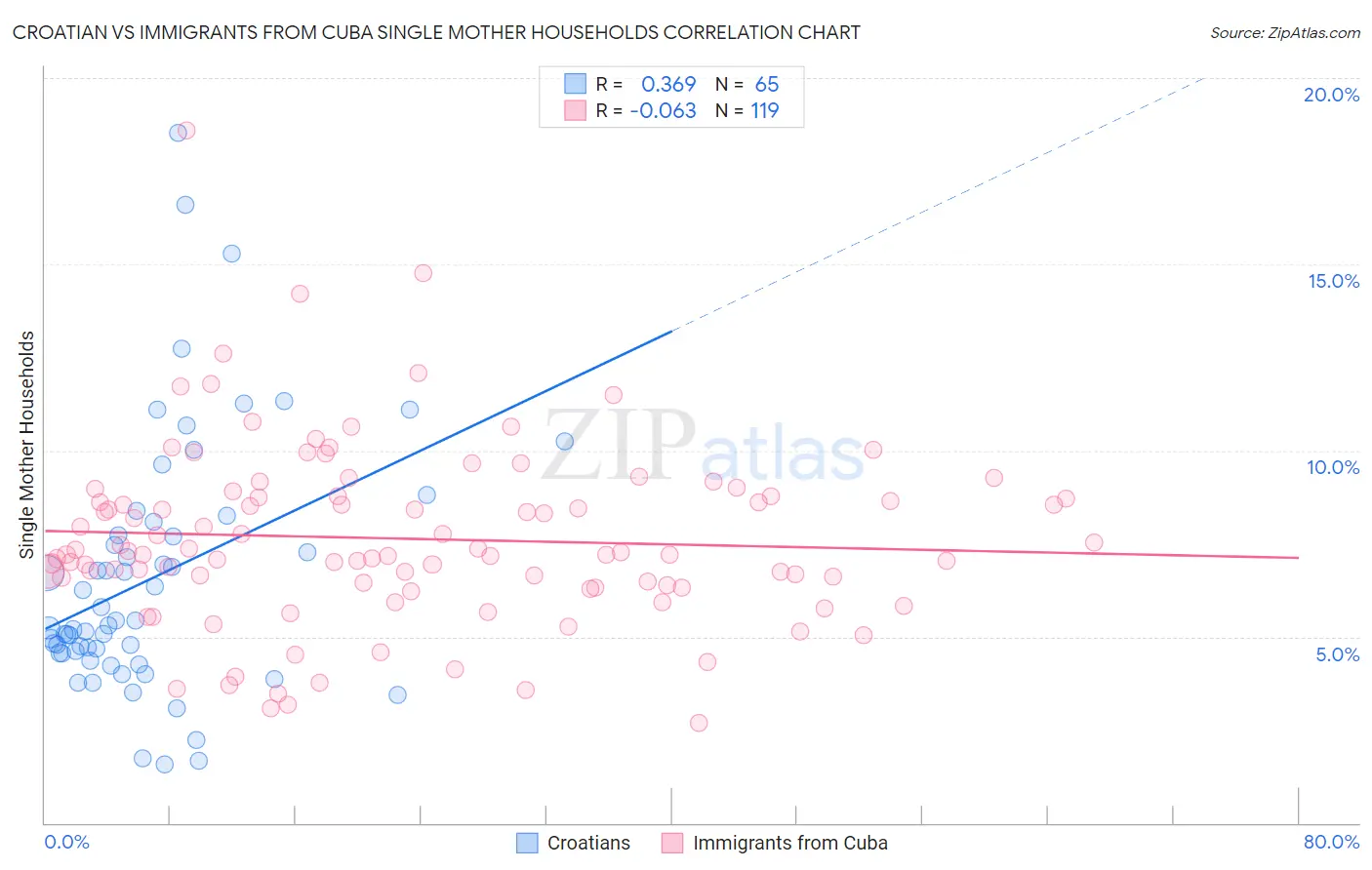 Croatian vs Immigrants from Cuba Single Mother Households
