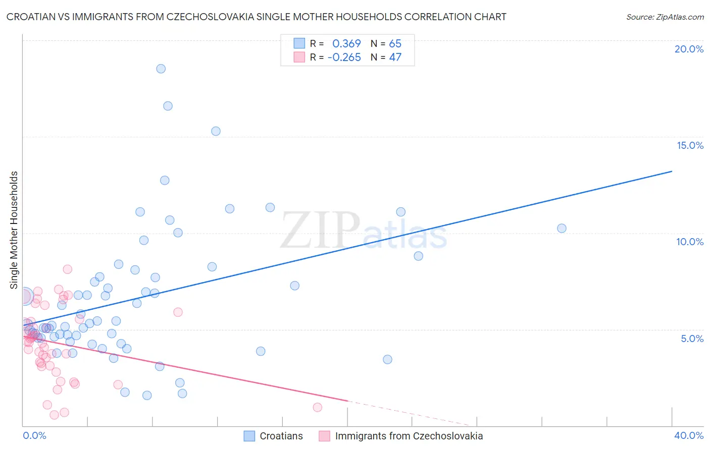 Croatian vs Immigrants from Czechoslovakia Single Mother Households