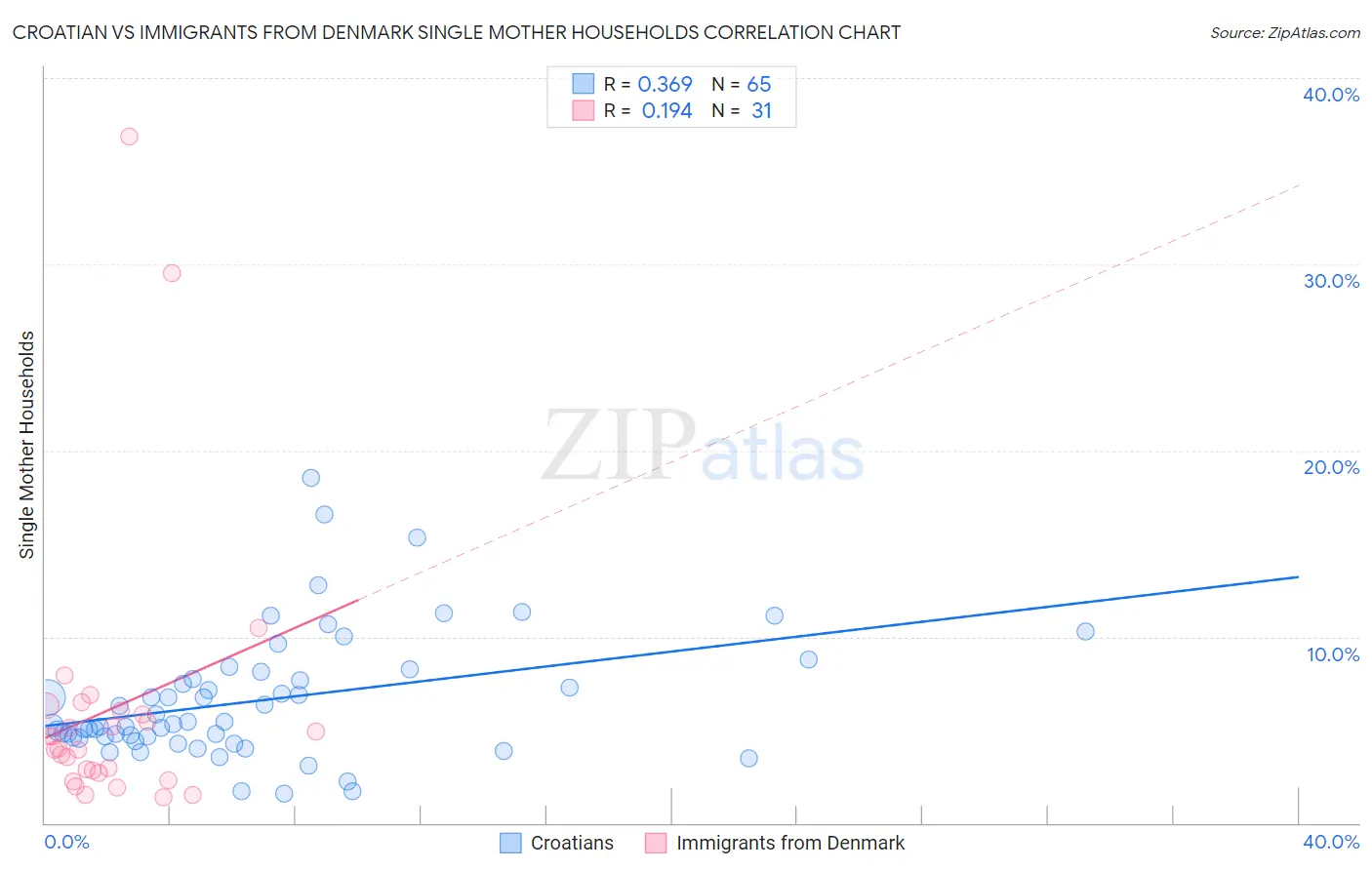 Croatian vs Immigrants from Denmark Single Mother Households