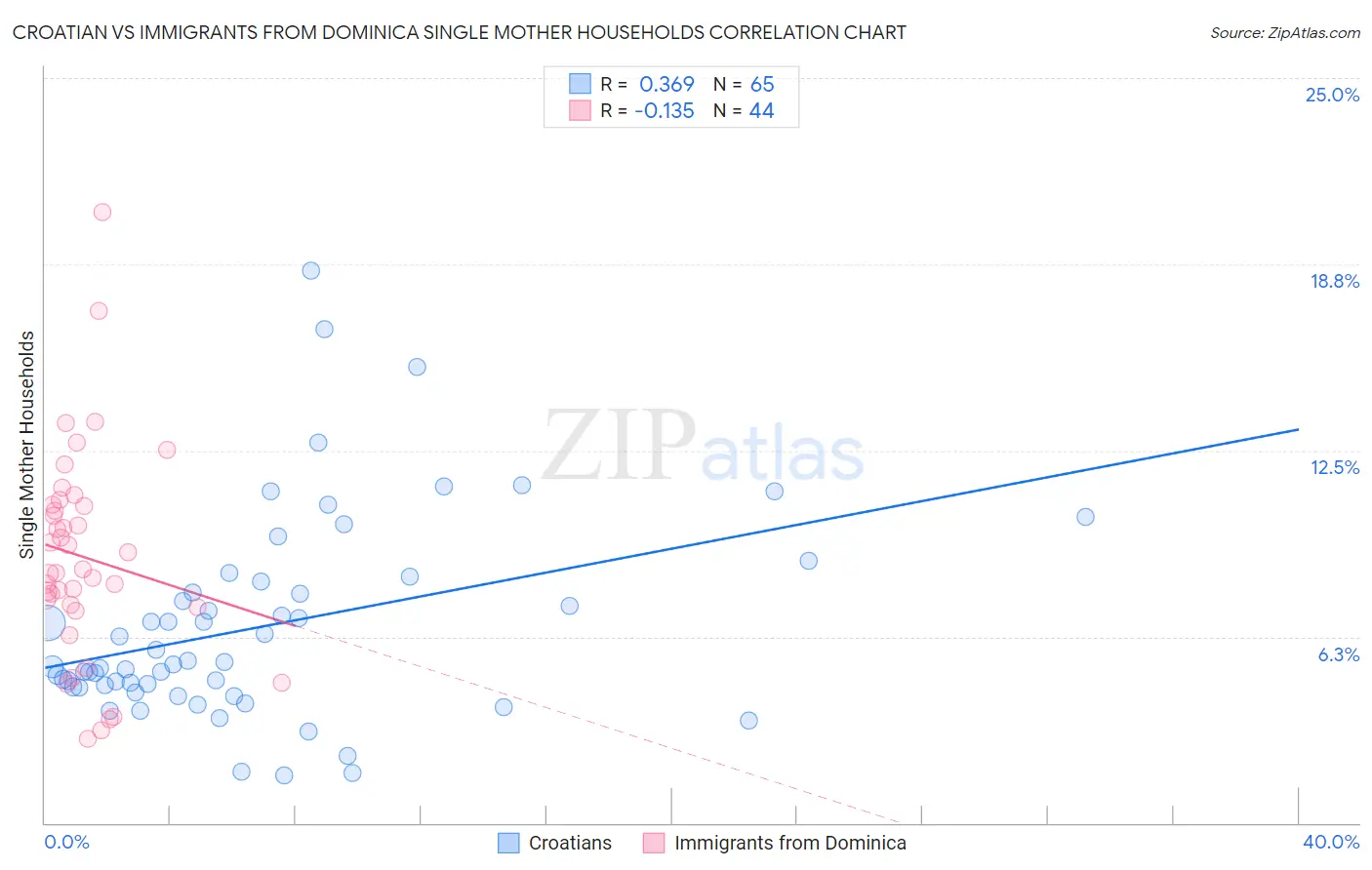 Croatian vs Immigrants from Dominica Single Mother Households